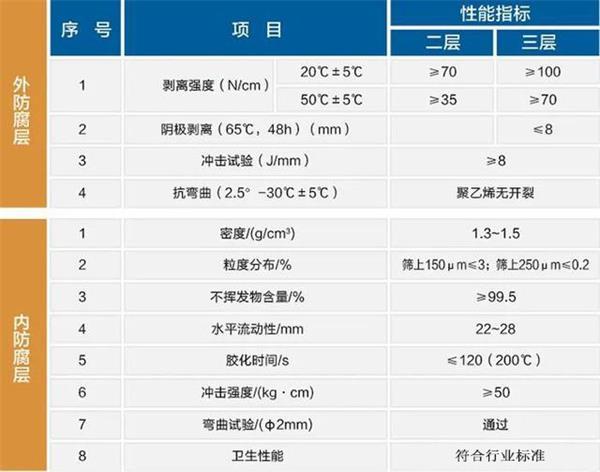 鹤壁3pe防腐钢管性能指标参数